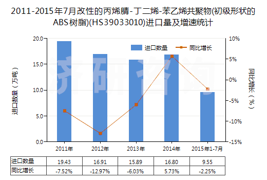 2011-2015年7月改性的丙烯腈-丁二烯-苯乙烯共聚物(初級形狀的ABS樹脂)(HS39033010)進口量及增速統(tǒng)計
